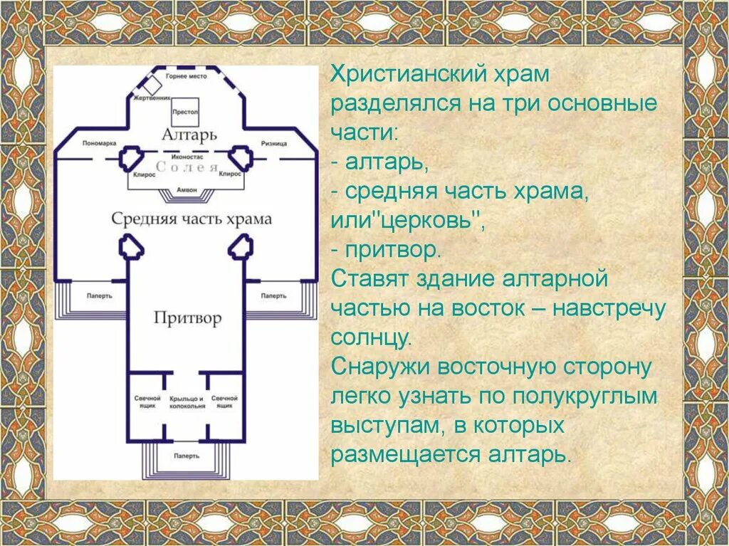 Строение храма. Притвор православного храма схема. Схема внутреннего устройства храма Неф. Схема строение алтаря православного храма.. Храм устройство православного храма.