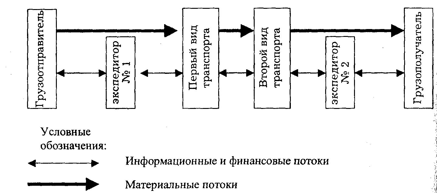 Схема материального потока в логистике. Схема материального потока в организации. Принципиальная схема материального и информационного потоков. Схема логистического транспортного потока. Организация движения материального потока