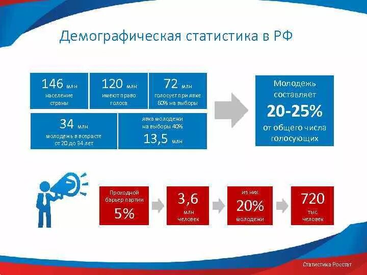 Статистика явки на выборы. Явка молодежи на выборы статистика. Статистика явки на выборы по годам в России. Активность молодёжи на выборах статистика.