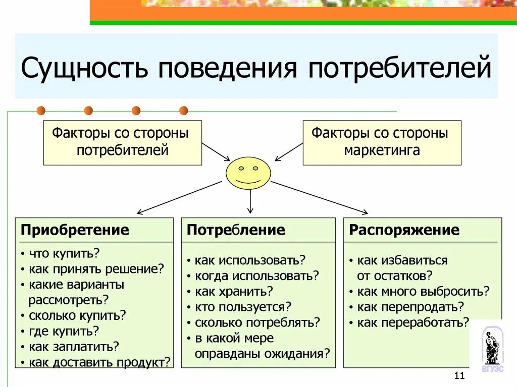 Экономические факторы потребителя. Поведение потребителей. Сущность поведения потребителя. Факторы поведения потребителей. Поведение потребителей в маркетинге.