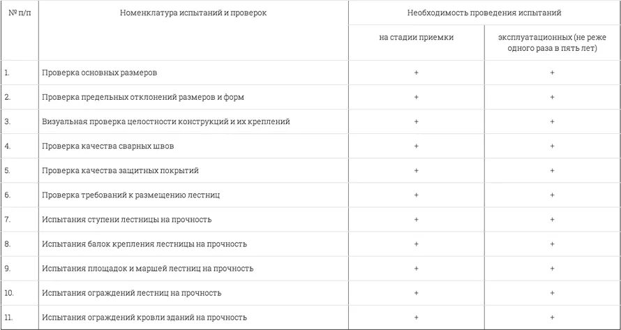 Укажите периодичность испытаний лестниц. Укажите периодичность испытаний лестниц. Укажите периодичность испытаний лестниц. Испытание наружных пожарных лестниц. Укажите периодичность испытаний лестниц.