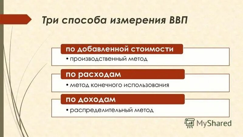 Укажите валовые внутренние частные. Три способа измерения ВВП. ВВП методом конечного использования. Распределительный метод измерения ВВП (по доходам)..