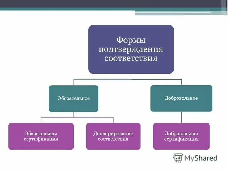 Формы подтверждения соответствия. Форма подтверждения соответствия таблица. Декларирование соответствия это в метрологии. Формы подтверждения соответствия тест. Сравнение форм подтверждения соответствия.