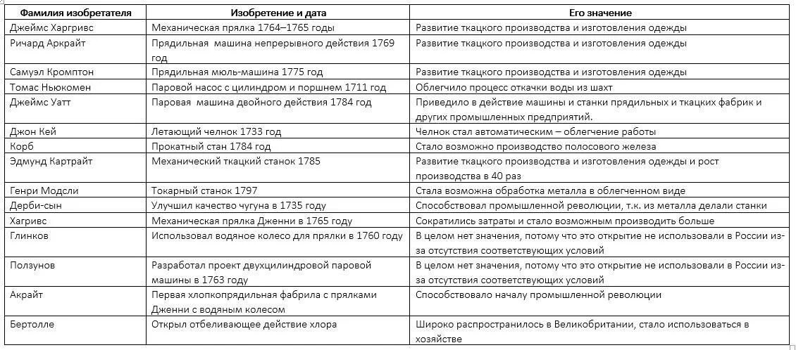 Промышленный переворот таблица изобретений. Таблица важнейшие изобретения в период промышленного переворота. Открытия и изобретения 19 века таблица. Таблица по истории 8 класс промышленный переворот. Таблица 8 класс история изобретения