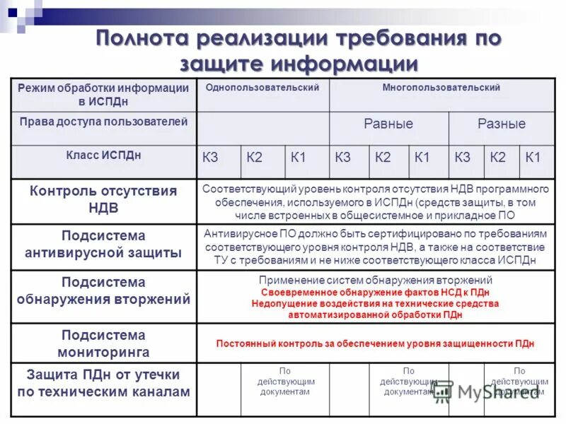 Информация первой категории. Классы защищенности ИСПДН. Класс защищенности ПДН. Классы защиты персональных данных. Классификация ИСПДН таблица.