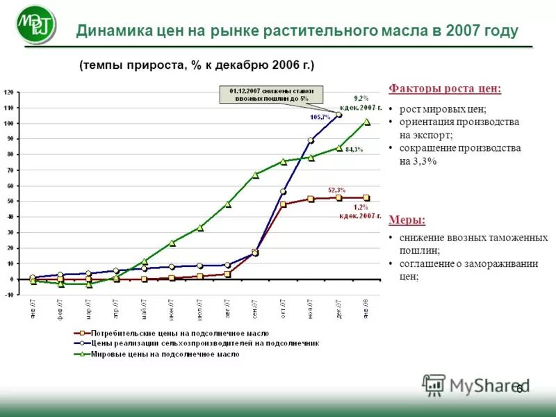 Снижение темпа роста цен. Динамика роста цен на пшеницу. Динамика темпов прироста зерна на экспорт. Снижение темпа роста цен. Снижение уровня инфляции.