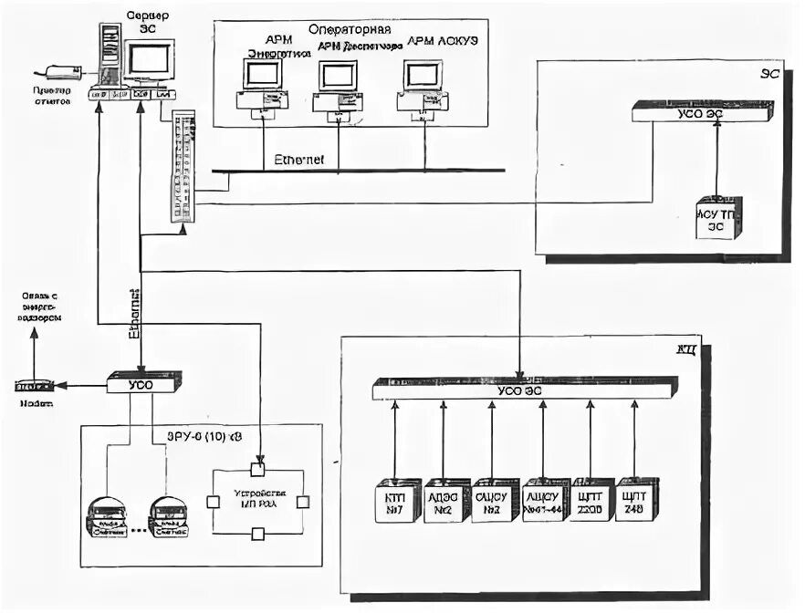 Асу эд быт. Автоматизированная система управления электроснабжением АСУЭ схема. Структурная схема АСУ ТП компрессорной станции. Структурная схема автоматизированной СЭС. Структурная схема АСУ СЭС КС.