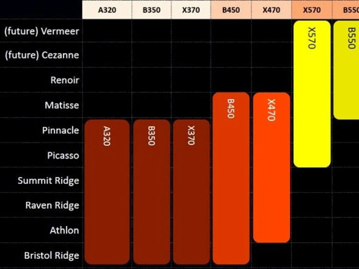 Amd b550 процессоры. AMD b450 чипсет. AMD a520 чипсет. A520 материнская плата поддержка процессоров. A520 vs b450.