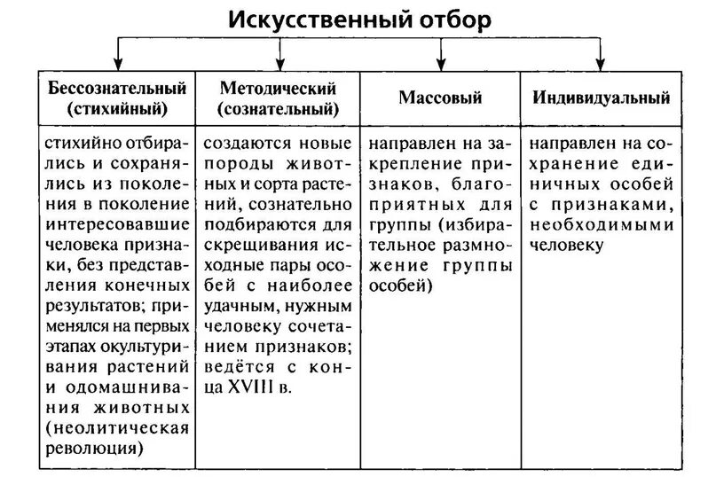 Отбор искусственный и естественный схема. Факторы естественного отбора таблица. Разновидности искусственного отбора. Формы искусственного отбора таблица.