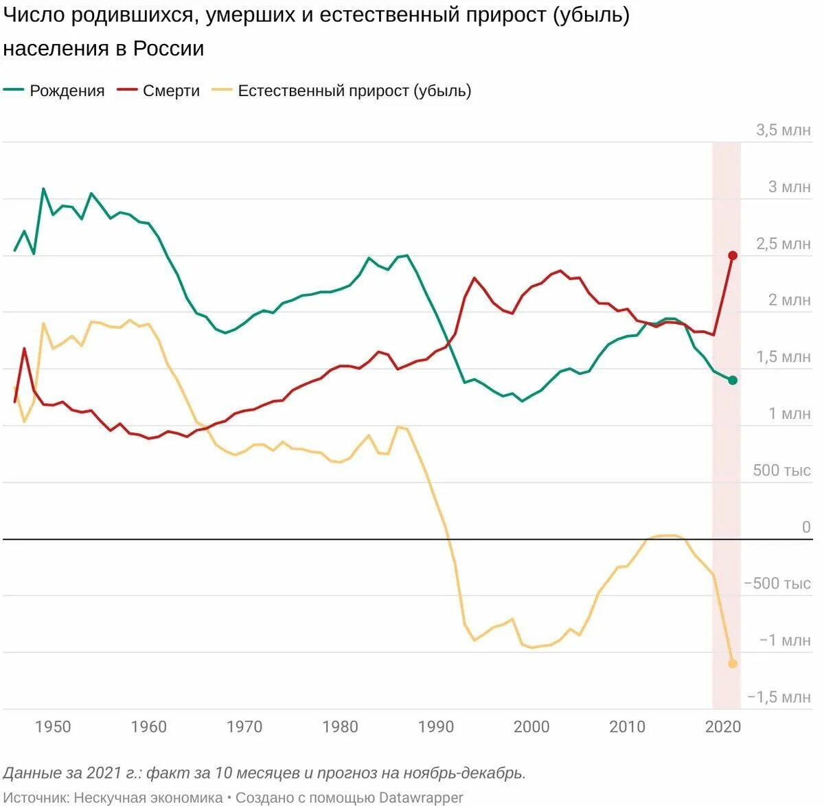 Количество родившихся умерших. Население России на 2021.