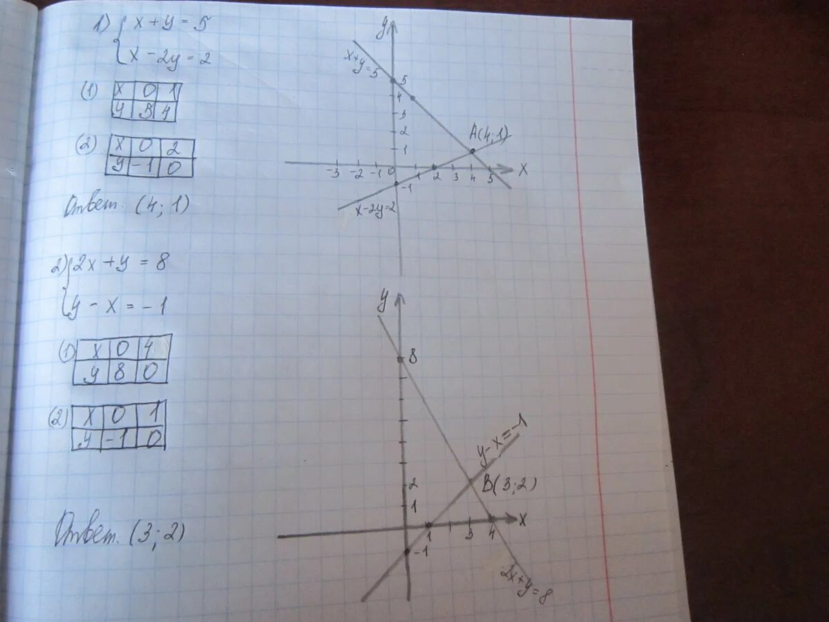 Решите графически систему уравнений x-2y 1. Реши графически систему уравнений y=x-5 2x+y=4. Графически реши систему уравнений {y=x−−√y=−x+2. Решить графически систему уравнений y=-x2 y=-3x.