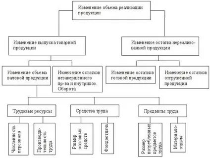 Система производства и реализации товаров