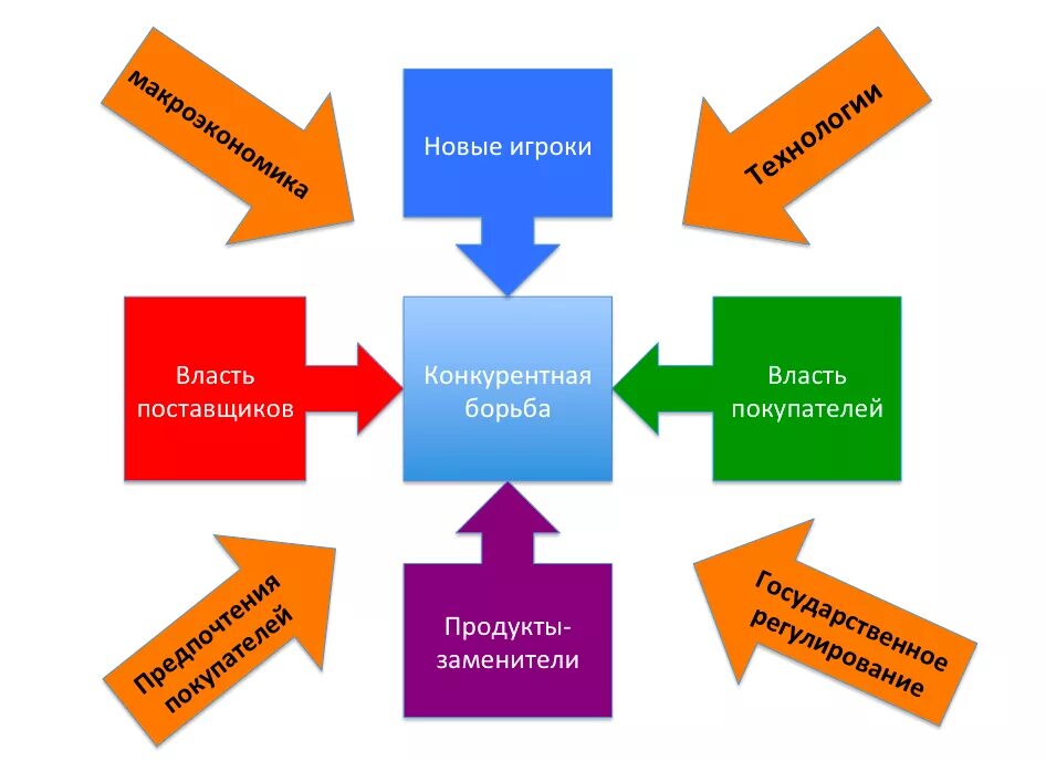 Модель портера 5