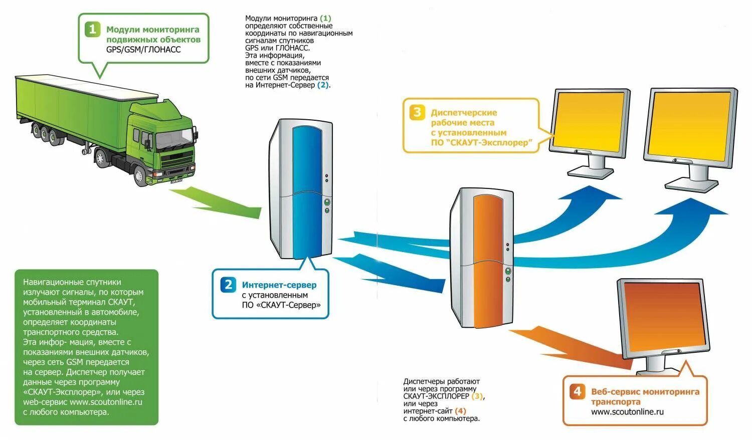Мониторинг дополнительного. Система спутникового мониторинга Скаут. Система мониторинга транспорта GPS ГЛОНАСС. Организация диспетчерского пункта систем спутникового мониторинга. Схема процесса мониторинга движения автотранспорта по средствам GPS.