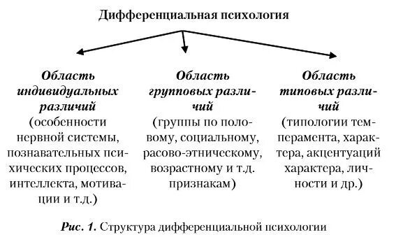 Область исследования дифференциальной психологии. Дифференциальная психология. Психология индивидуальных различий. Объект дифференциальной психологии. Предмет дифференциальной психологии.