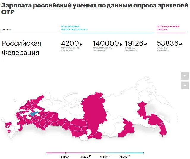 Зарплата учёных. Зарплата учёных в России. Средняя зарплата ученого в России. Зарплаты ученых в мире.