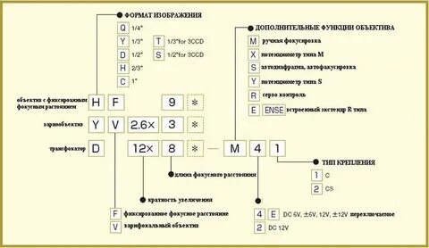 Расшифровка камер