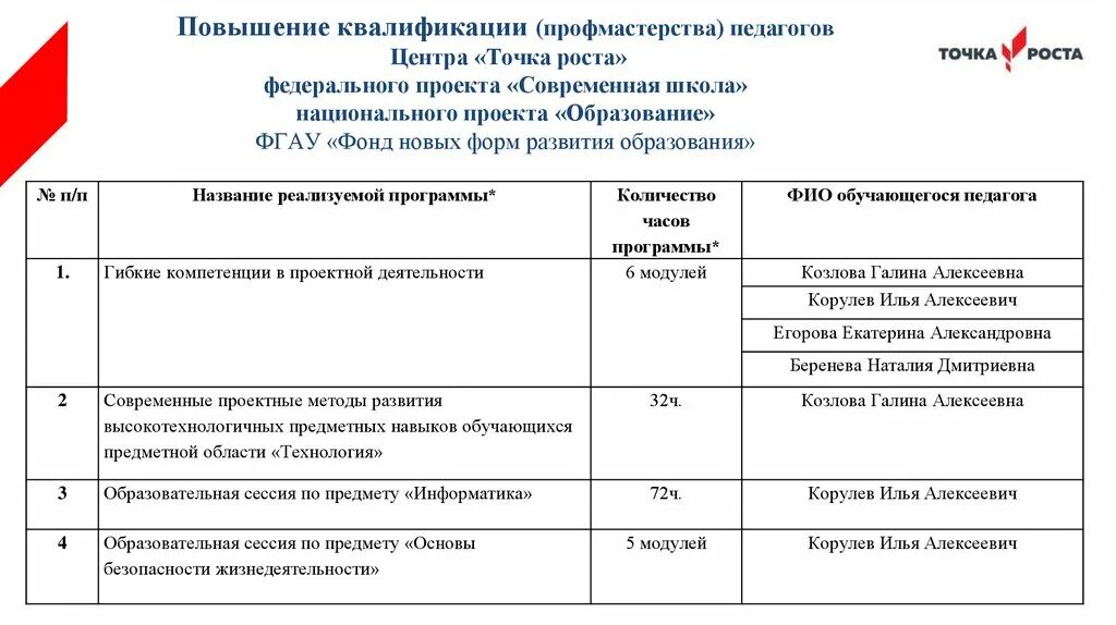 Программа точка роста физика 7 9. Точка роста. Кружки точка роста. Федеральный проект современная школа точка роста. Проектная деятельность точка роста.