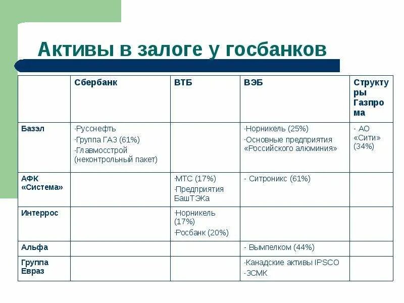 Залоговый кредитор. Влияние риска на залоговую стоимость имущества. Залог это кратко. Виды активов капитализации. Понятие залога.