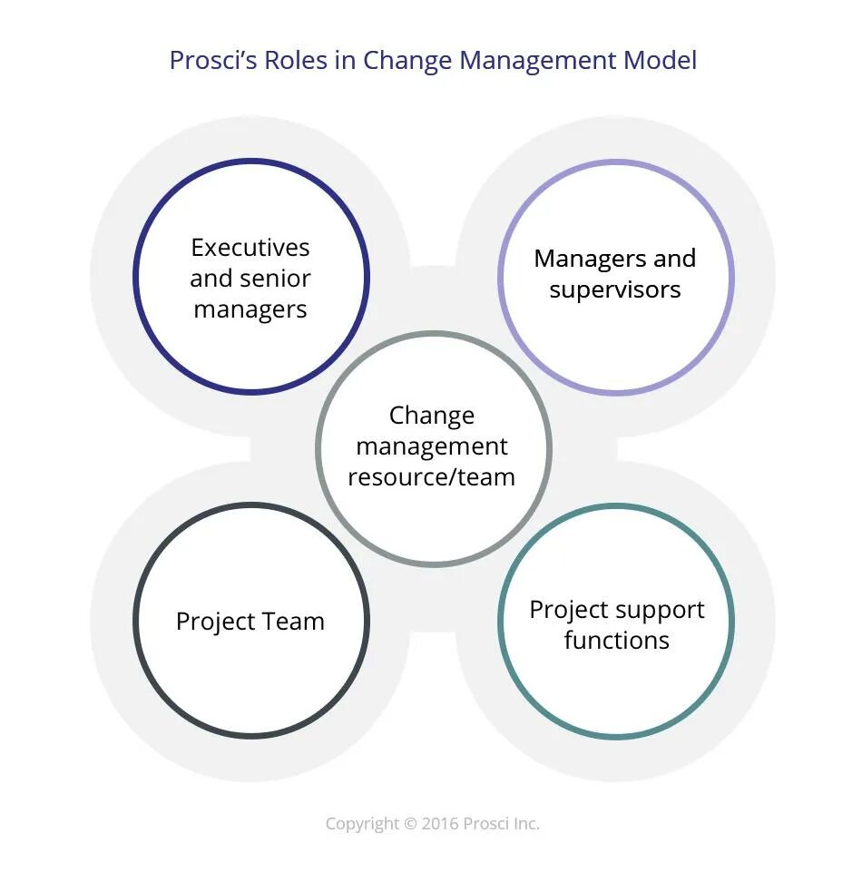 Roles. Sought roles. Mintzberg’s managerial roles: interpersonal. Группа управления изменениями. Sought roles.