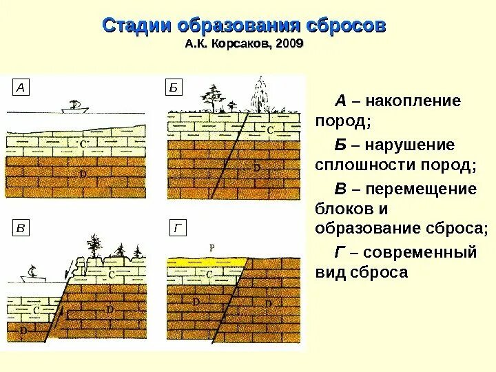 Разрывы со смещениями. Стадии образования. Нарушение сплошности кирпичной кладки. Нарушение сплошности кладки кирпича. Сколы, раковины, выбоины и другие нарушения сплошности кладки.