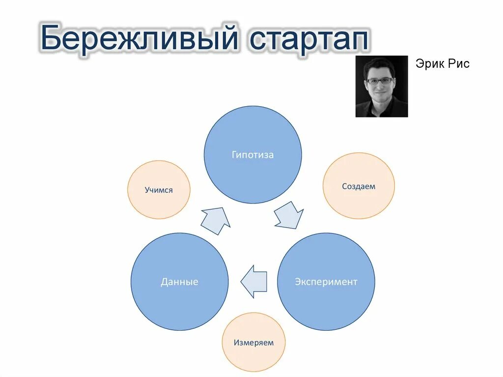 Концепция Lean Startup. Концепция бережливого стартапа. Виды стартапов. Основные признаки стартапа