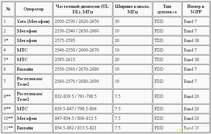 Частоты сотовой связи 2g, 3g, 4g/LTE сотовых операторов. Диапазон сотовой связи 4g LTE. Диапазон сотовой связи g4. Частоты сотовой связи 2g, 3g, 4g/LTE сотовых операторов Японии. На какой частоте работает россия