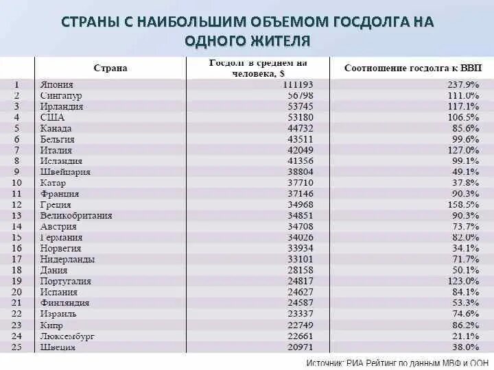 Список долгов стран. У какой страны самый большой государственный долг. Внешний долг стран.