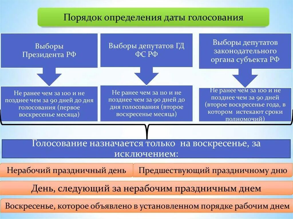 Порядок проведения голосования. Стадии избирательного процесса. Схема избирательного процесса в РФ. Процедура проведения выборов. Полномочия избирательной комиссии установлены ответ