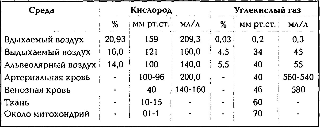 Напряжение кислорода в атмосферном воздухе. Парциальное давление кислорода в атмосферном воздухе. Парциальное давление кислорода и углекислого газа. Таблица углекислого газа. Содержание кислорода в озп