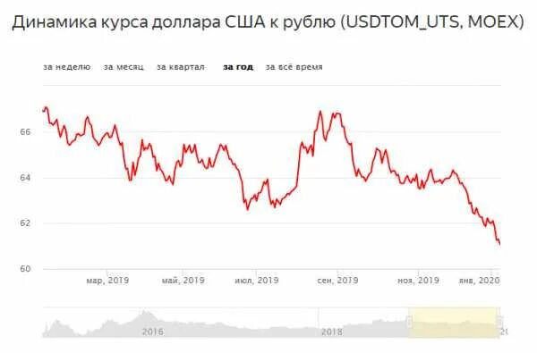 Евро или доллар в тайланде. Курс тайского бата к доллару. Курс тайского бата к рублю график за 10 лет. Динамика курса бата к рублю. Курс бата к рублю.