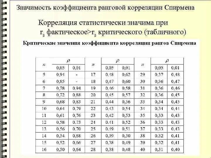 Линейный коэффициент корреляции таблица. Таблица стандартных коэффициентов корреляции. коэффициент корреляции спирмена таблица критических значений. критерий ранговой корреляции спирмена таблица.