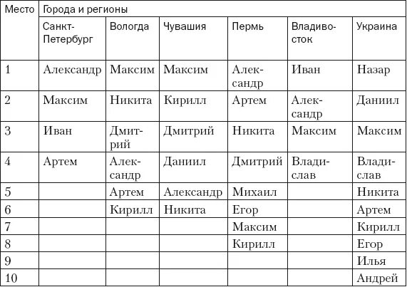 Какие имена соответствуют русским. Имена для мальчиков с отчеством Максимович. Имя для мальчика с отчеством. Имена мальчиков под отчество Максимович. Сочетание имени и отчества для мальчика.