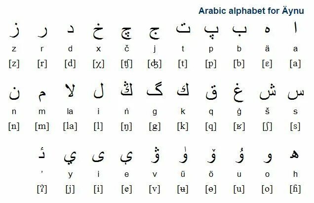 Азербайджанский алфавит арабский. Правильный арабский алфавит. Арабские буквы алфавит с переводом на русский. Персидский алфавит фарси. Алфавит арабского языка для начинающих на русском