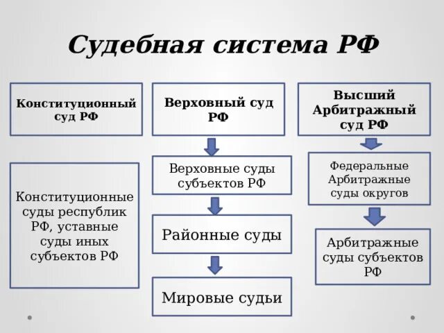 Какой суд выше верховного суда. Высшие суды РФ. Виды судебных систем. Высшие судебные органы РФ. Уровни судебной системы.