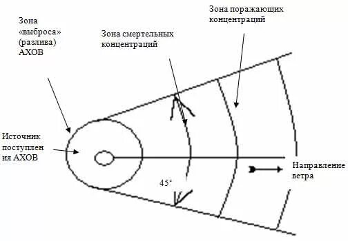 Зона поражения ахов. Очаг химического поражения и зона химического заражения. Зоны химического поражения и очаги химического поражения. Очаг химического поражения схема зона. Начертить зону химического поражения.