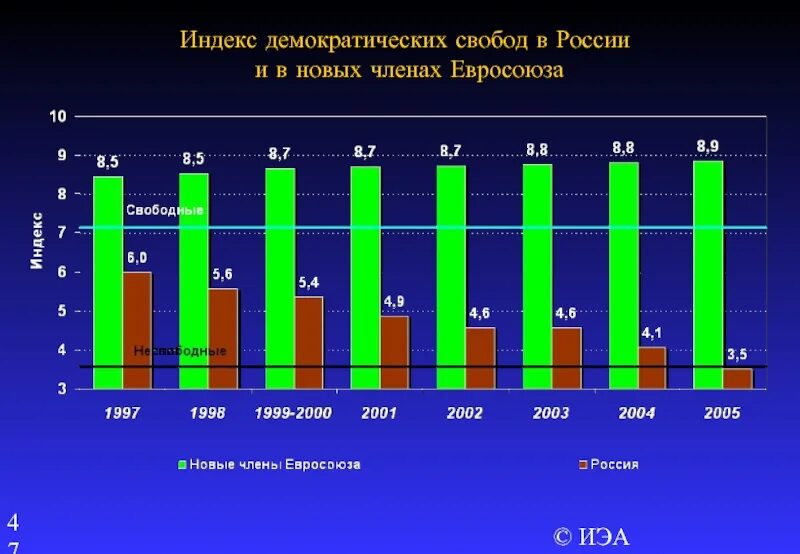 Индекс демократии России. Рейтинг стран по демократии. Рейтинг демократических стран. Демократия рейтинг стран.