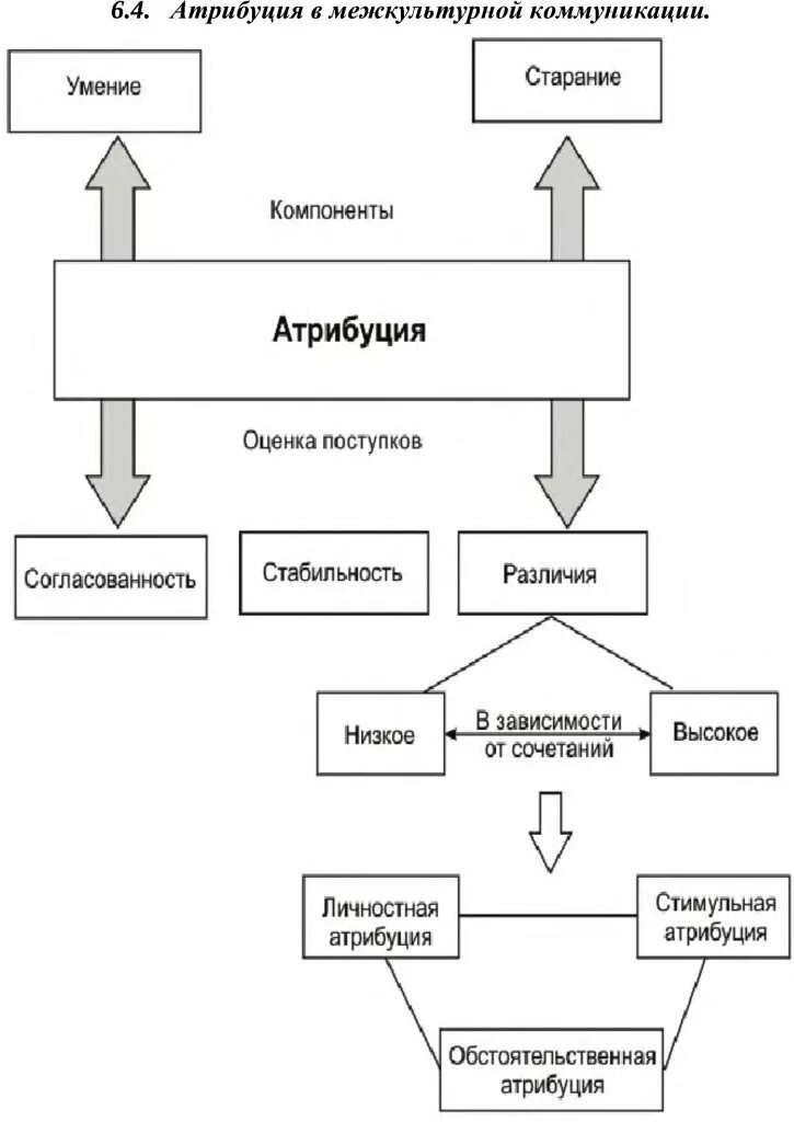 Атрибуция в межкультурной коммуникации. Схема атрибуции. Межкультурные коммуникации таблица. Межкультурная коммуникация схема.