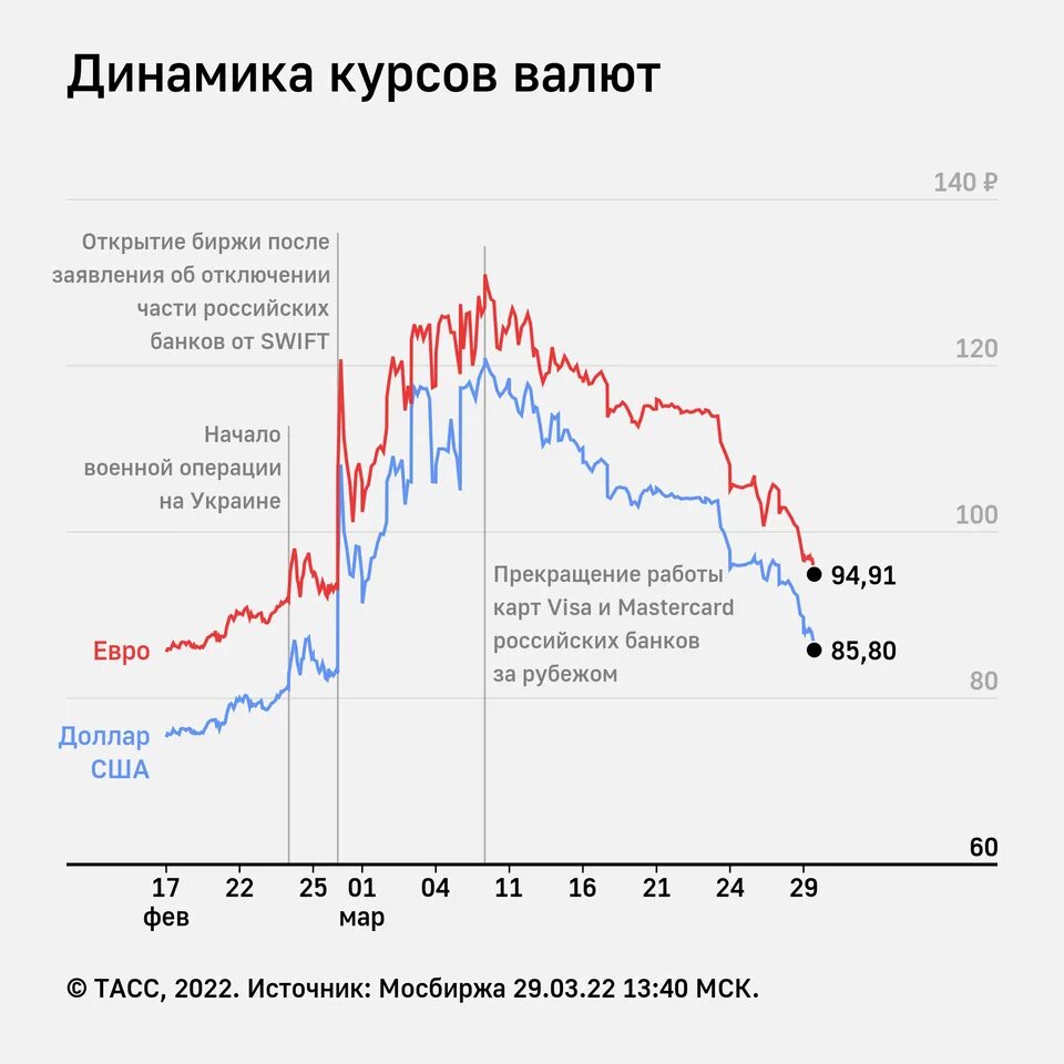 Курс евро март 2023. Динамика валютного курса. Динамика курса валют. Курсы валют динамика. Динамика валютного курса рубля.