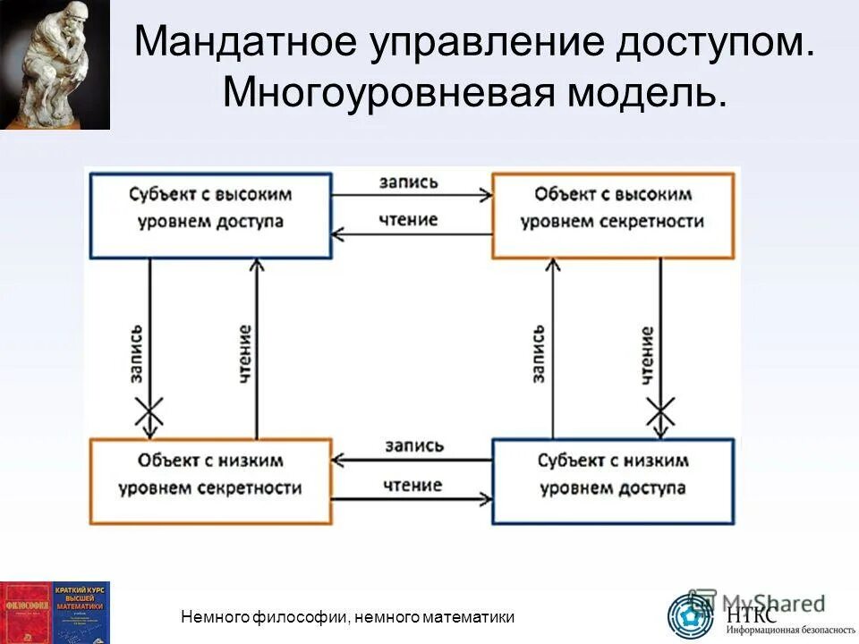 Механизмы мандатного контроля доступа. Мандатная и дискреционная модель доступа. Дискретное управление доступом. Дискретная и мандатная. Дискретное управление доступом.