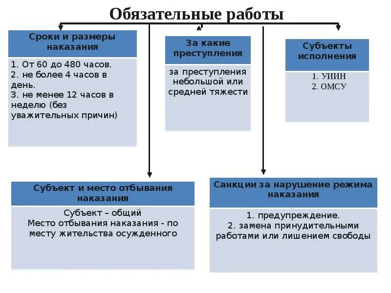 Обязательные исправительные и принудительные работы отличия. Сравнение исправительных обязательных и принудительных работ. Обязательные работы характеристика. Обязательные работы таблица. Принудительные работы порядок применения