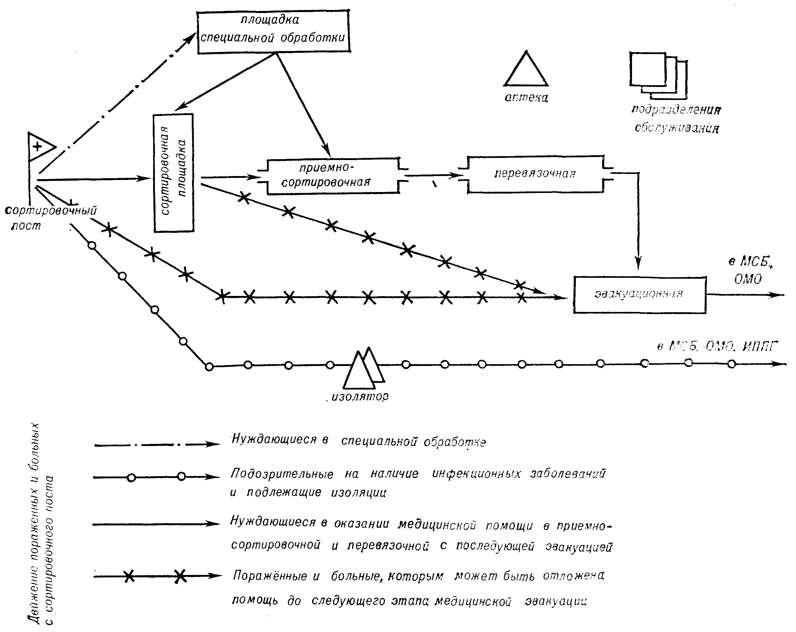 Подразделения этапа медицинской эвакуации. Схема развертывания этапа мед эвакуации. Схема развертывания МПП. Схема развертывания отряда первой медицинской помощи. Принципиальная схема развертывания медицинского пункта полка.