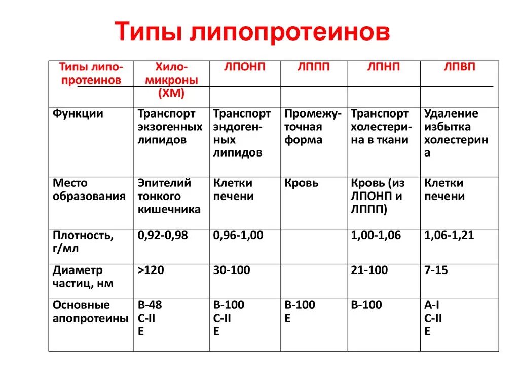 Тип 16 норма в. Классификация липопротеинов плазмы крови биохимия. Таблица липопротеиды крови биохимия. Нормы липопротеинов биохимия. Липопротеины плазмы крови классификация.