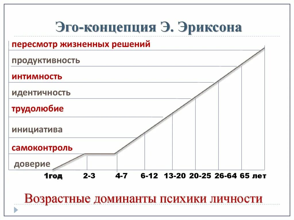 Теория личности э эриксона. Теория эго идентичности Эриксона. Эго теория личности Эриксона схема. Эго-идентичность по э. Эриксону.