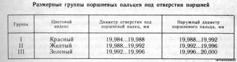 Зазор поршневого пальца