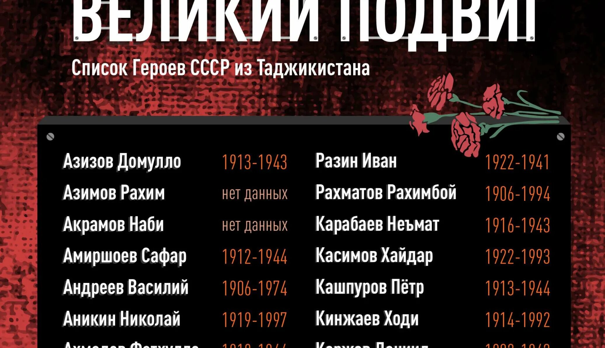 Список таджик. Герои СССР Великой Отечественной войны Таджикистана. Перечень героев. Герои Таджикистана в Великой. Дата войны в Таджикистане.