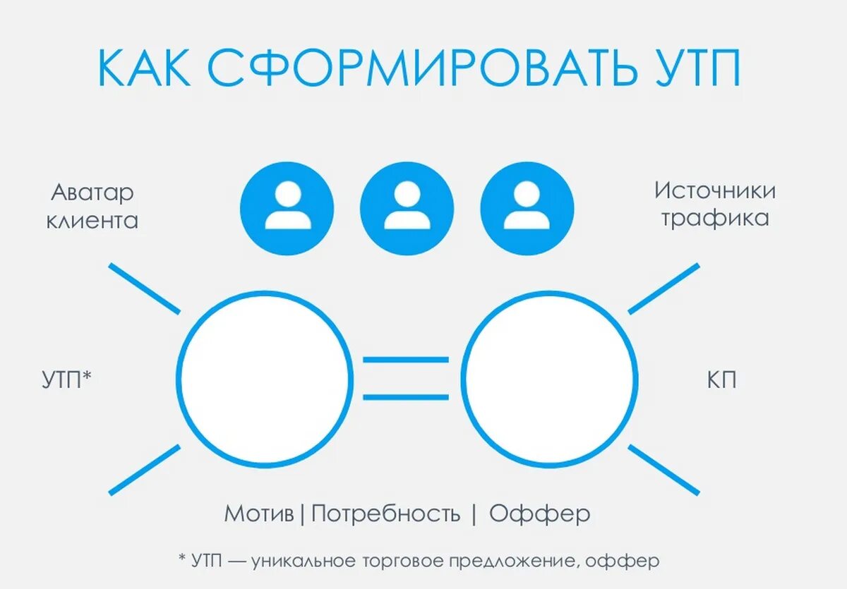 Уникальное торговое предложение. УТП уникальное торговое предложение. Уникальн е торговое предложение. Уникальное торговое предложение это в маркетинге.