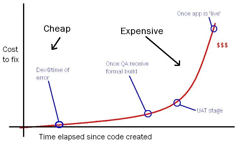 Fast forms. Подход Shift left. INCOSE cost of Error Fix.