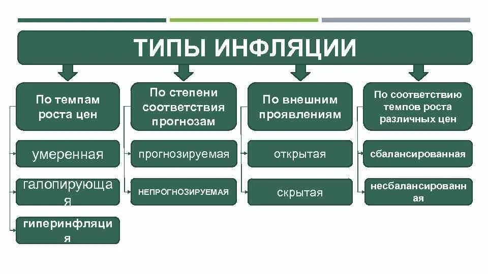 Виды инфляции. Формы и типы инфляции. Классификация видов инфляции. Виды инфляции схема. К видам инфляции относится