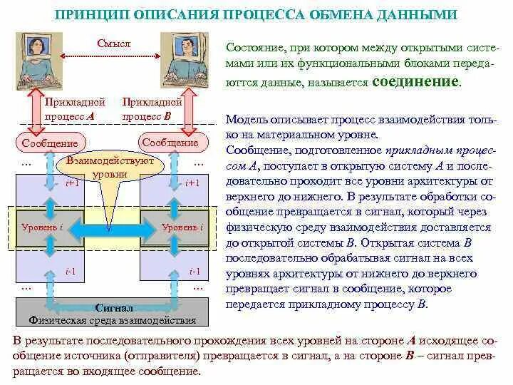 Обменом данных управляют. Обменом данных управляют